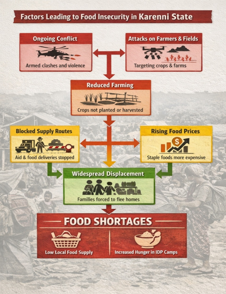 Infographic showing the factors that have led to the food insecurity in the Karenni State of Myanmar. 